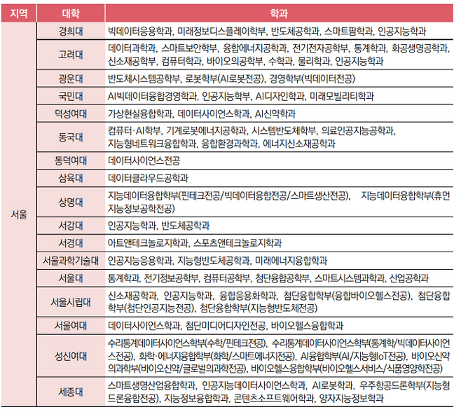 서울지역 대학 첨단학과 및 개설대학 목록. (자료=대학어디가)