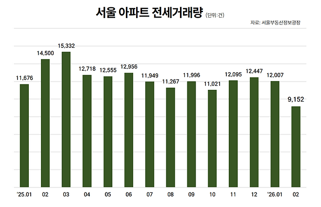 서울 아파트 전세 거래량 추이. 더피알