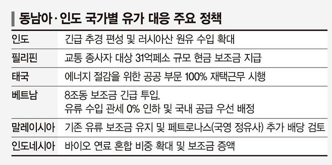 'LPG 공급난' 인도는 식당 휴업… 베트남·인니는
