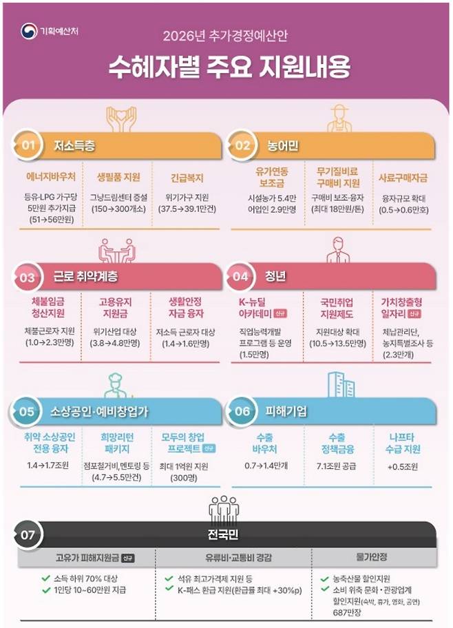 수혜자별 주요 지원내용.(자료=기획예산처 제공)