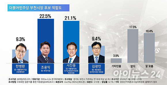 더불어민주당 부천시장 후보 적합도. [사진=김재환 기자]