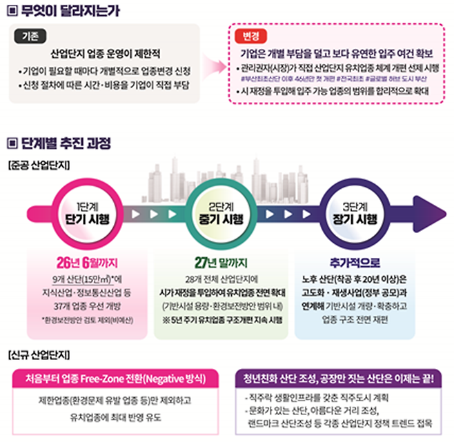 부산시 주도 산업단지 유치업종 구조개편 추진과정. /부산시 제공