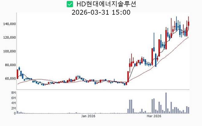HD현대에너지솔루션 주가 추이[사진 출처=매경 자이앤트 텔레그램]