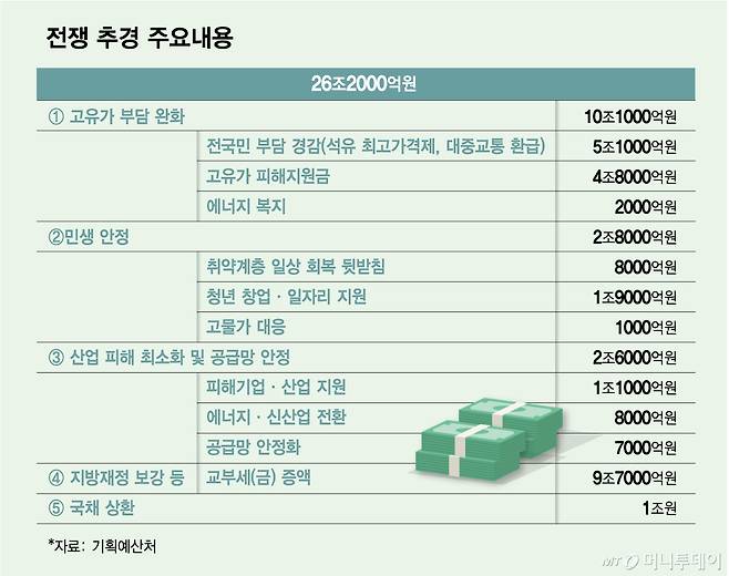 전쟁 추경 주요내용/그래픽=김다나