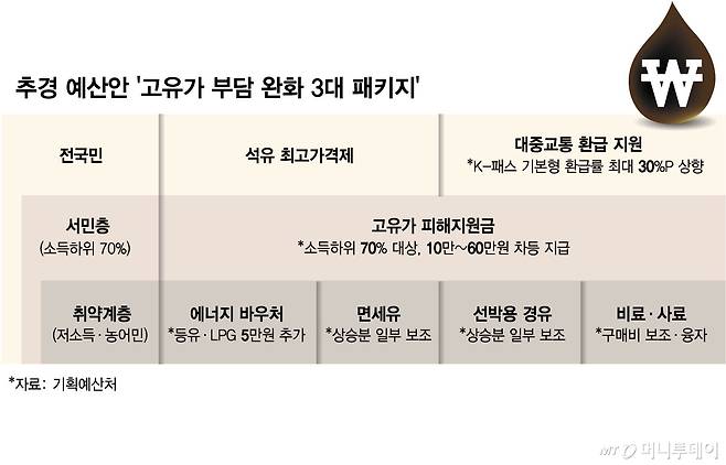 추경 예산안 '고유가 부담 완화 3대 패키지'/그래픽=김현정