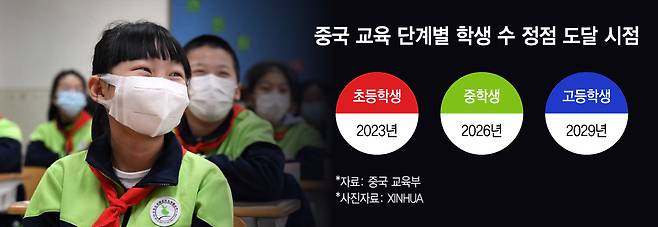 중국 교육 단계별 학생 수 정점 도달 시점/그래픽=김지영