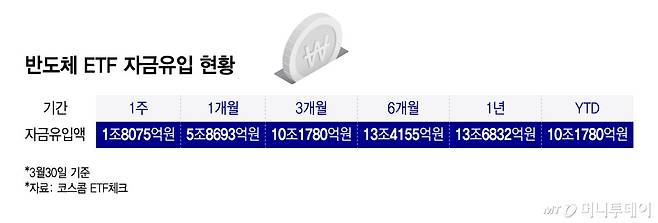 반도체 ETF 자금유입 현황/그래픽=윤선정