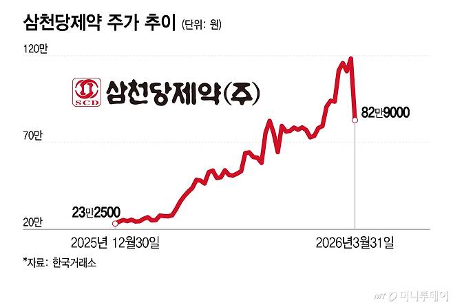 삼천당제약 주가 추이/그래픽=이지혜