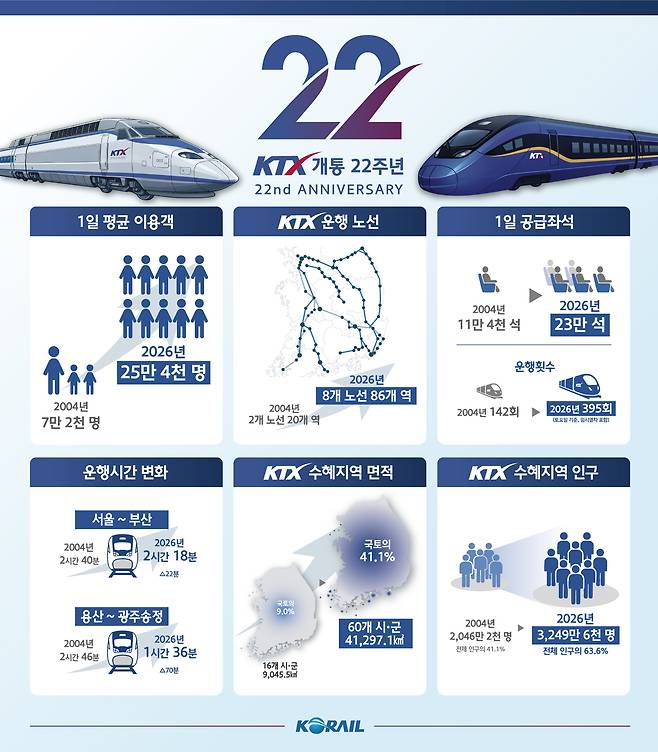 KTX 22주년 인포그래픽 이미지.
