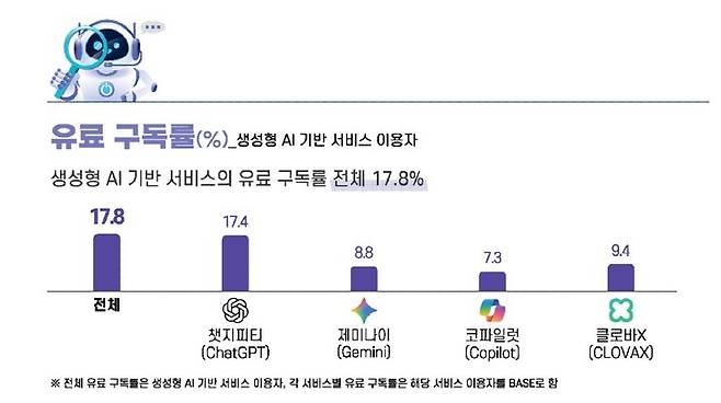 [서울=뉴시스] 과학기술정보통신부가 31일 '지난해 인터넷 이용실태조사 결과'를 발표했다. 생성형 AI 서비스를 경험해봤다는 응답은 44.5%로 전년(33.3%) 대비 11.2%포인트 증가한 것으로 집계됐다. (사진=과기정통부 제공) 2026.03.31. photo@newsis.com *재판매 및 DB 금지