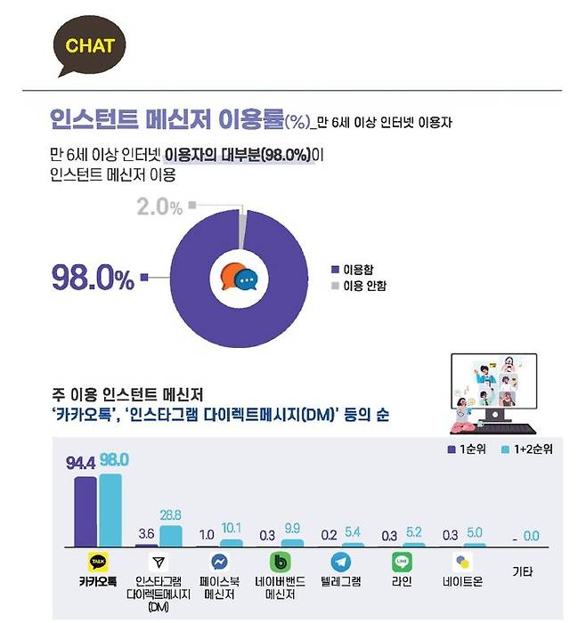 [서울=뉴시스] 과학기술정보통신부가 31일 '지난해 인터넷 이용실태조사 결과'를 발표했다.  인터넷 이용자의 98.0%가 인스턴트 메신저를 이용하며, 가장 많이 이용하는 메신저는 카카오톡(98.0%)이었다. 사진=과기정통부 제공) 2026.03.31. photo@newsis.com *재판매 및 DB 금지