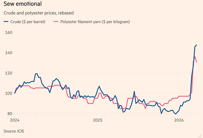 원유와 폴리에스터 가격 추이. 자료=ICIS