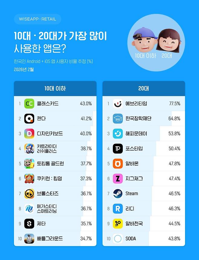 연령대별 모바일앱 [와이즈앱·리테일 제공. 재판매 및 DB 금지]