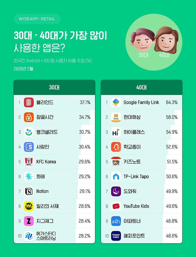 3040앱 [와이즈앱·리테일 제공. 재판매 및 DB 금지]