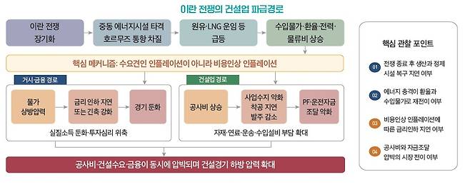 [대한건설정책연구원 제공. 재판매 및 DB 금지]