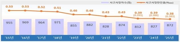2025년 유족급여 승인 기준 사고사망 재해 현황 [노동부 제공. 재판매 및 DB 금지]