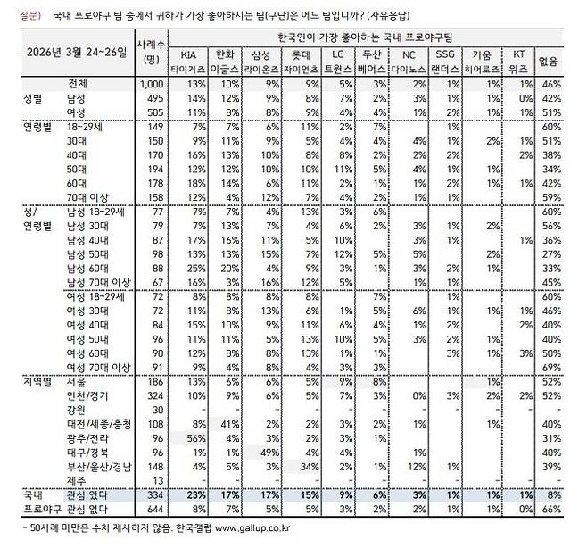 연령별, 성별 프로야구단 선호도 [한국갤럽 제공. 재배포 및 DB 금지]