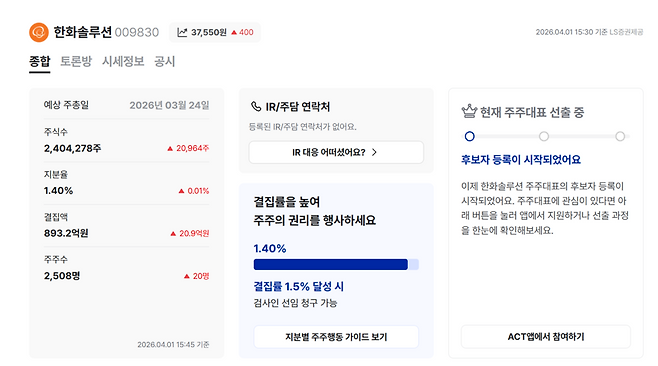 액트(ACT) 플랫폼에 집계된 한화솔루션 소액주주 결집 현황. 4월1일 오후 3시 기준 약 1.40% 지분이 모인 것으로 나타났다. / 사진=ACT 홈페이지 갈무리