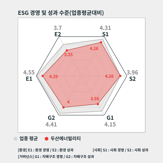 두산에너빌리티 ESG 지속가능경영 평가 결과. / 자료=ESG행복경제연구소, 그래프=챗GPT.