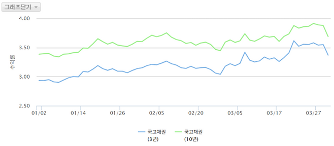▲연초 이후 국고채 3년물과 10년물 금리 추이 [자료=금융투자협회]