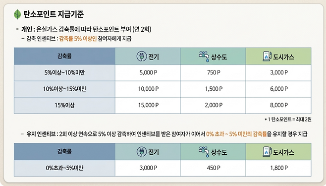 ▲탄소포인트 에너지 지급기준. 사진=제미나이