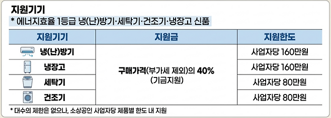 ▲'소상공인 고효율 기기 지원사업' 지원기기. 사진=제미나이