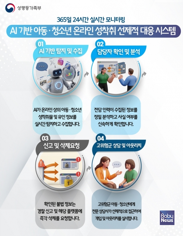 디지털 성범죄가 갈수록 지능화·고도화되는 가운데, 인공지능(AI)을 활용해 아동·청소년 성착취물을 자동으로 수집·분석하고 신고·삭제 요청까지 처리하는 대응 체계가 도입된다. ⓒ성평등가족부
