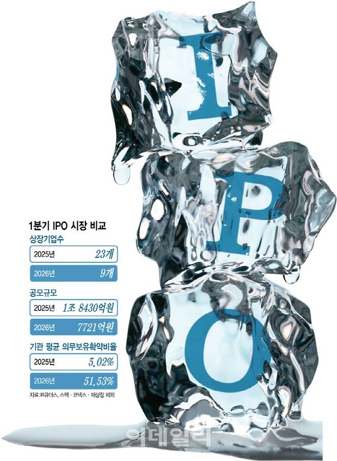 2025년 올해 1분기 IPO 시장 비교. (그래픽=김정훈 기자)