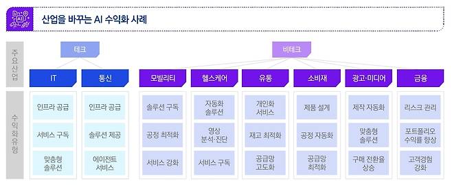 산업을 바꾸는 AI 수익화 사례 (삼정KPMG)