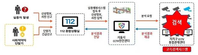 고속검색시스템 개념도 및 서비스 흐름도(서울시 제공)