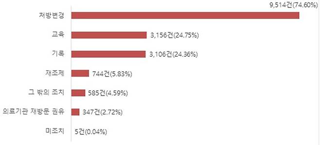 처방단계 오류 조치 사항. (약사회 제공)