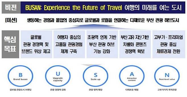 2030 부산관광진흥계획 개요.