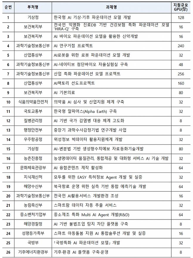 2026년도 부처별 국가 AI 프로젝트 과제 및 GPU 지원 규모. 과기정통부 제공
