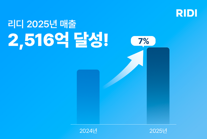 리디, 2025년 매출 2516억원...최대 실적 달성