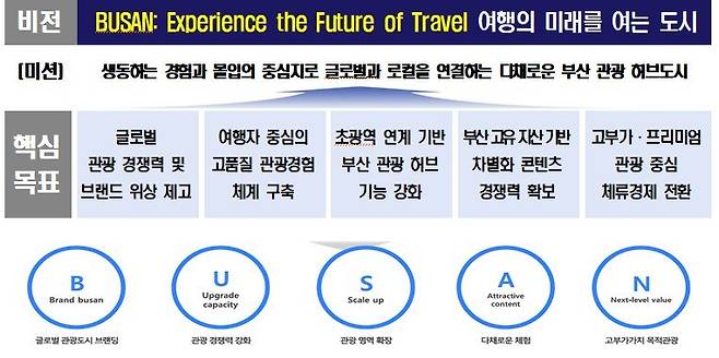 2030 부산관광진흥계획 비전 및 핵심 목표. 부산시 제공