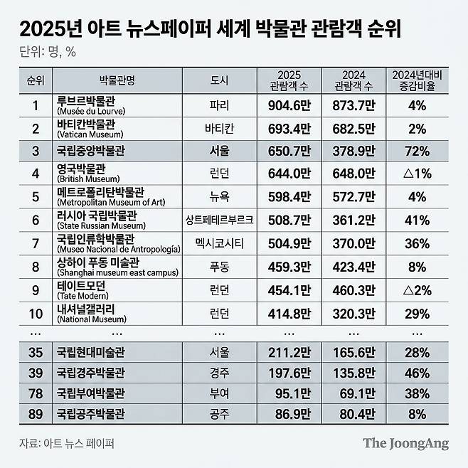 2025년 세계 박물관 관람객 수