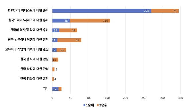 한국어 학습에 관심을 가지게 된 계기 / 출처=문화교류와 다문화교육
