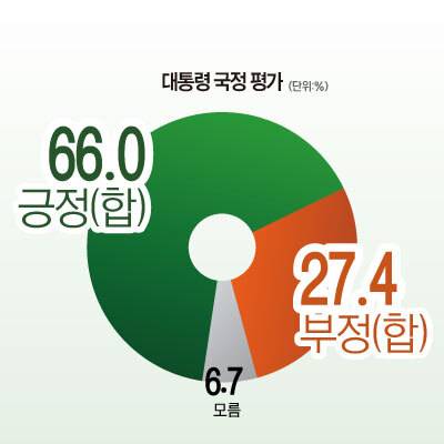 광주시민 대통령 국정 평가. 그래픽 장서휘 디자이너