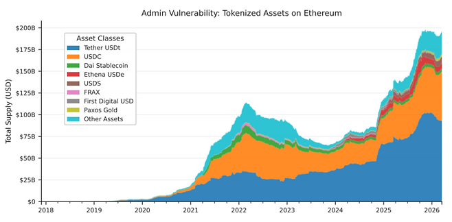 이더리움 네트워크 내 양자 공격 노출 자산 . 상위 1000개 계정에서만 약 2050만 ETH가 위험에 처해 있으며, 스마트 컨트랙트에 묶인 수천억 달러 규모의 실물자산(RWA)도 안전하지 않다. [자료= 구글]