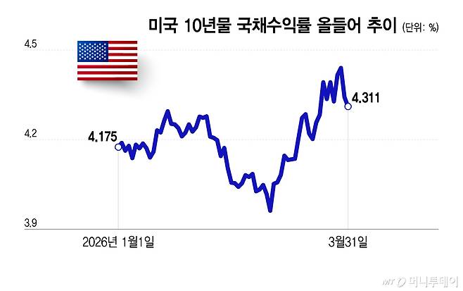 미국 10년물 국채수익률 올들어 추이/그래픽=이지혜
