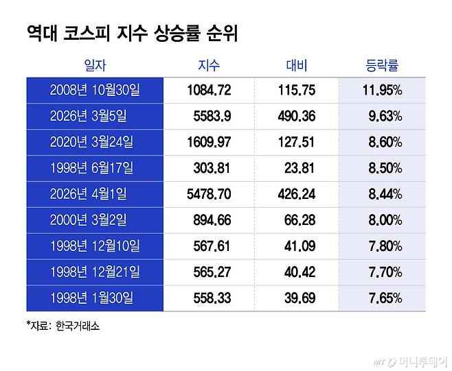 역대 코스피 지수 상승률 순위/그래픽=윤선정