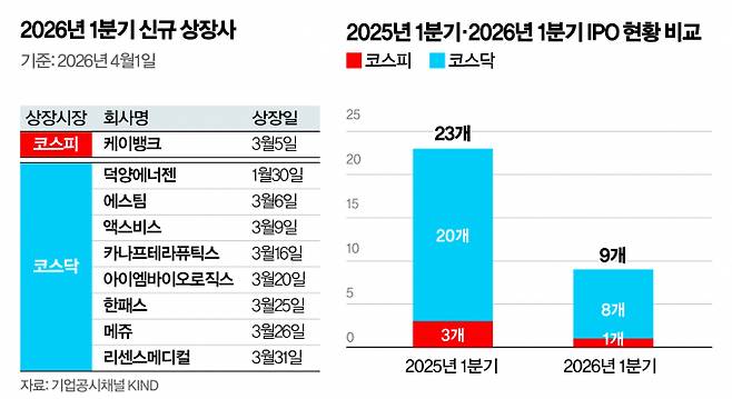 2026년 1분기 신규 상장기업 수가 전년 동기 대비 크게 줄었다. 사진은 2026년 1분기 신규 상장사 현황과 IPO 현황. /사진=강지호 기자