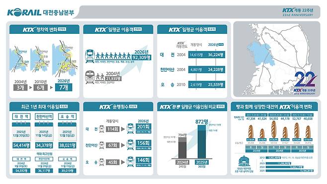KTX 개통 22주년 대전충남본부 KTX 이용 통계.