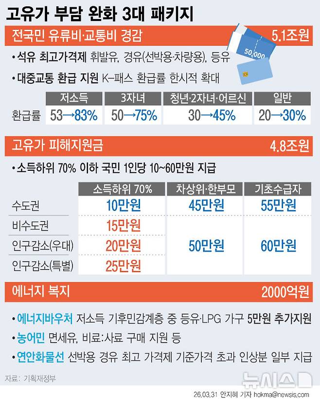 [서울=뉴시스] 31일 기획예산처에 따르면, 정부는 이번 추경 26조2000억원 가운데 고유가 부담 완화에 가장 많은 10조1000억원을 배정했다. 전국민 유류비·교통비 부담을 낮추는 한편 소득 하위 70% 이하 국민에게 1인당 10만~60만원을 차등 지급하기로 했다. 또 자율적 차량 5부제 시행과 함께 K-패스 기본형 환급률을 한시적으로 최대 30%포인트(p) 올리기로 했다. (그래픽=안지혜 기자)  hokma@newsis.com