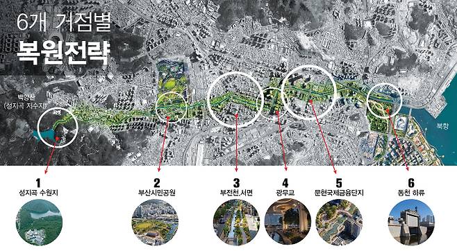 부산시가 6개 거점별 복원 전략을 제시했다. 부산시 제공