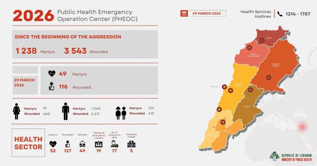 ▲레바논 보건부에서 발표한 3월 29일자 레바논 사상자 현황. 레바논 보건부 페이스북에서 캡처