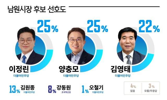 ▲남원시장 후보 선호도 ⓒ프레시안
