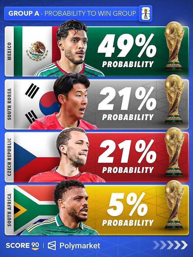 2026 북중미 월드컵 A조 국가별 1위 가능성. 스코어90