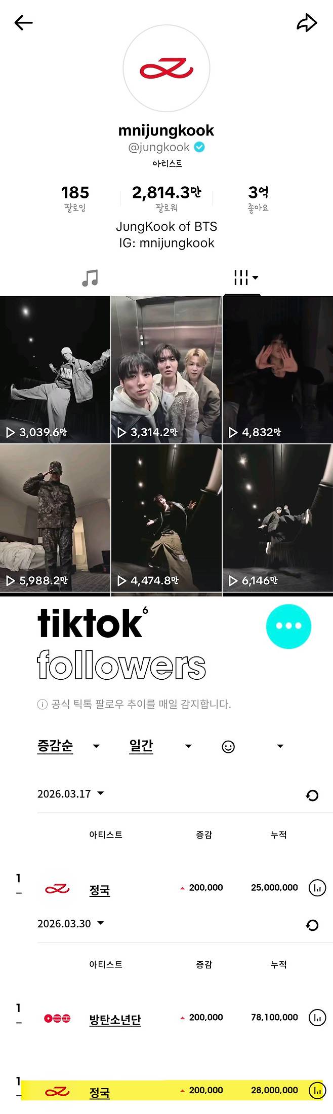 방탄소년단 정국, '틱톡' 2800만 팔로워 돌파