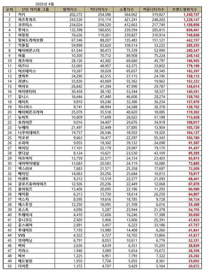 1위 키키, 2위 하츠투하츠, 3위 코르티스